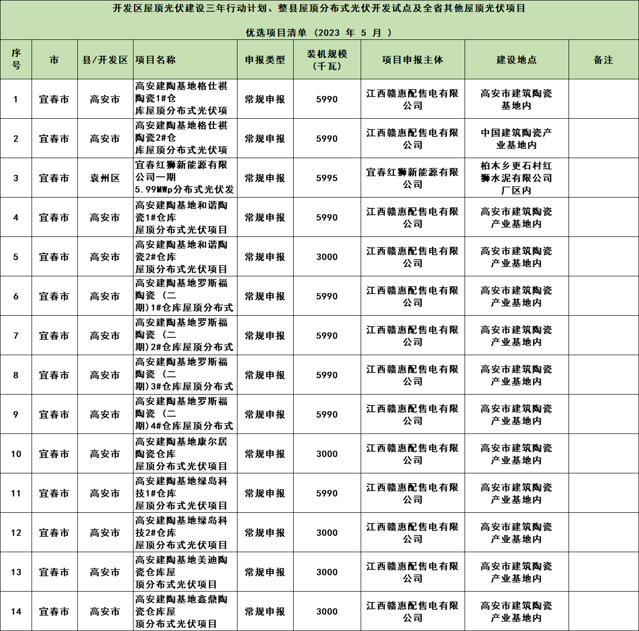 268MW！江西整縣開發(fā)試點(diǎn)項(xiàng)目2023年5月競(jìng)爭(zhēng)性優(yōu)選結(jié)果公示