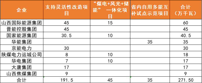 山西：完成6GW風、光項目分配，山西國際能源、國電投規(guī)模居首