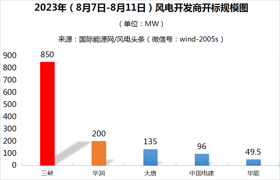 陸上含塔筒最低1750元/kW，不含塔筒最低1698元/kW！本周1.33GW風(fēng)機(jī)開標(biāo)！【風(fēng)電項(xiàng)目·周分析】